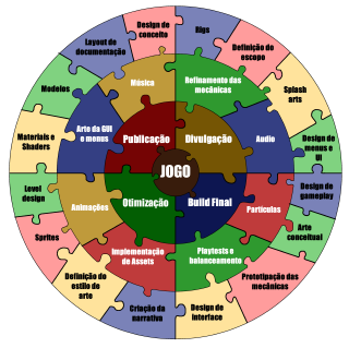 Imagem de um círculo com palavras referentes ao processo de desenvolvimento de jogos