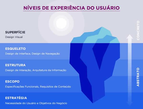 Níveis de experiência do Usuário