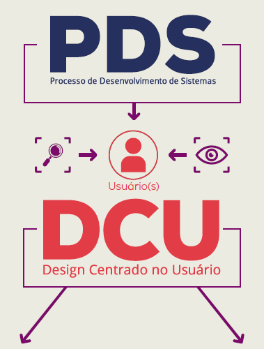 Ilustração com as siglas PDS + usuário no centro + DCU com duas setas direcionadas para as imagens PDS para usuários e PDS com usuários