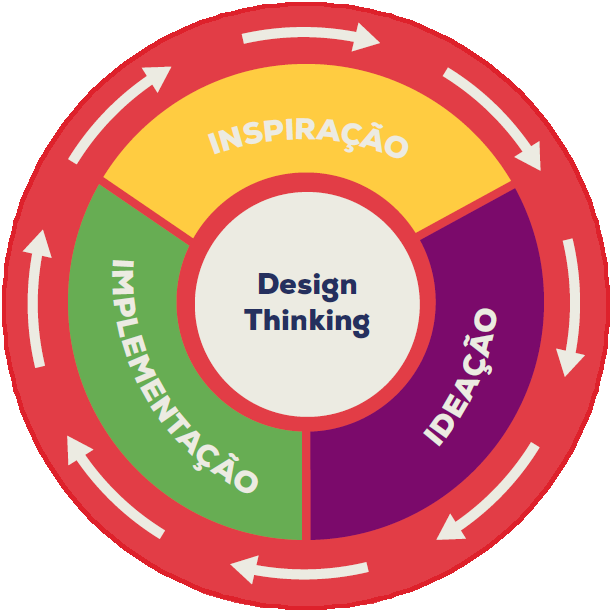 Círculo com o texto Design Thinking no meio e ao redor as palavras inspiração, ideação e implementação