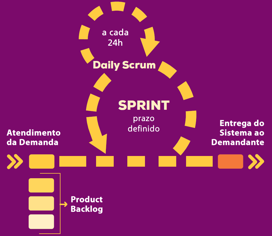 Ilustração sobre as fases da sprint