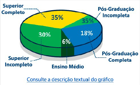 Exemplo de gráfico demonstrativo do nível de escolaridade dos usuários